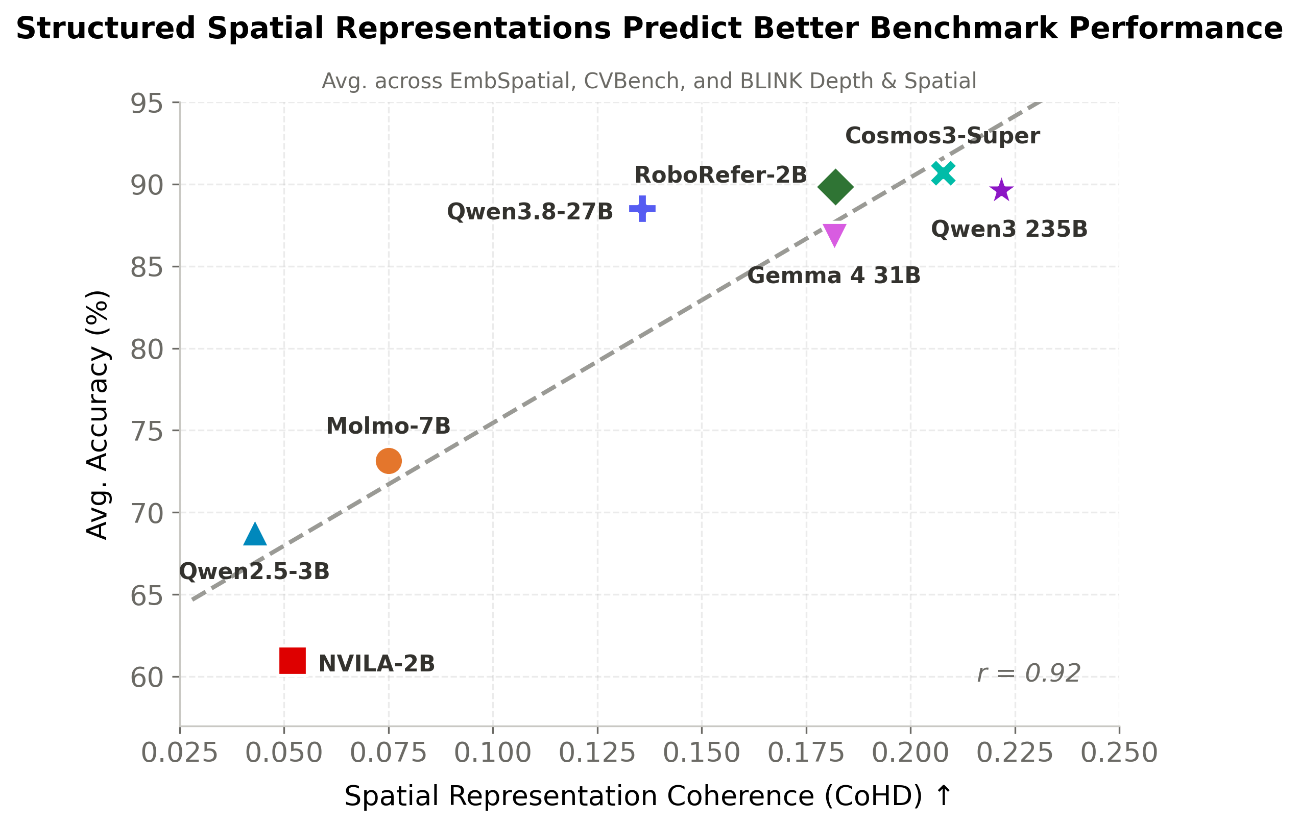 Scatter plot showing a strong positive correlation between spatial representation coherence and average spatial benchmark accuracy